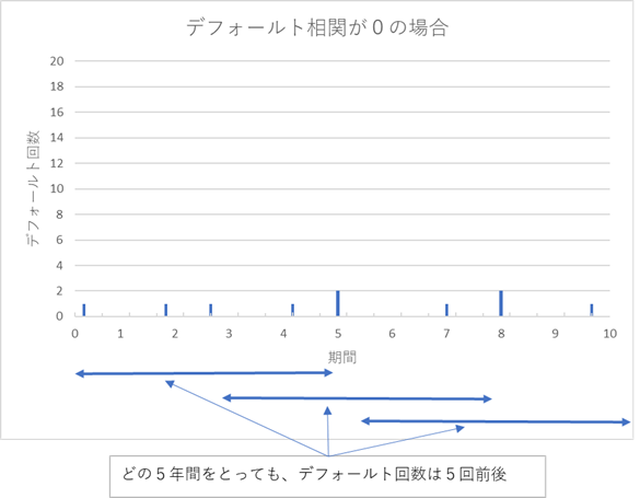 Default correlation simulation_ low correlation case